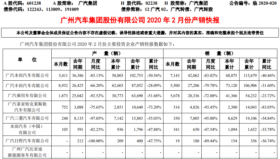 广汽集团2月新能源乘用车销售1630辆 同比