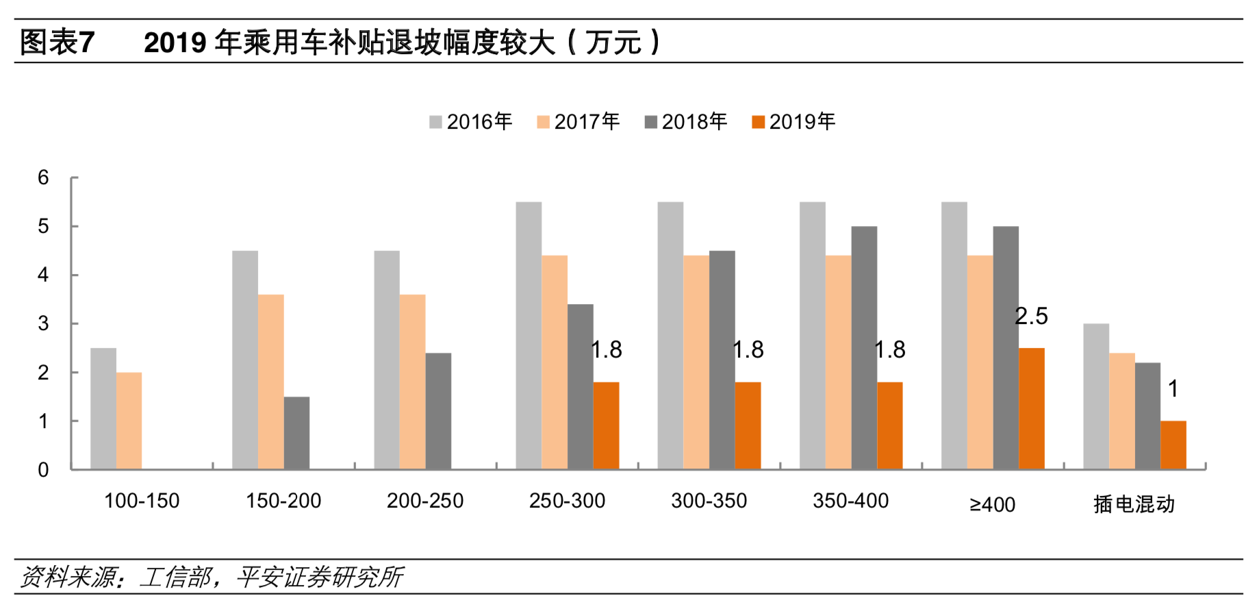 补贴退坡影响减弱 预计2020年新能源车销