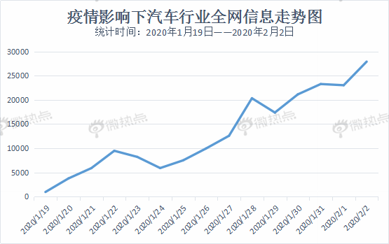 疫情下的车市：消费需求由“买买买”转