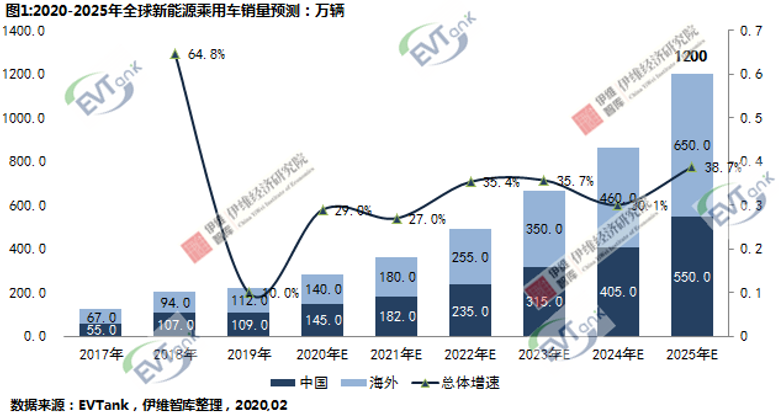 EVTank：2025年全球新能源汽车销量将超12