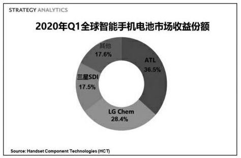 2020年Q1全球智能手机电池市场收益达15亿