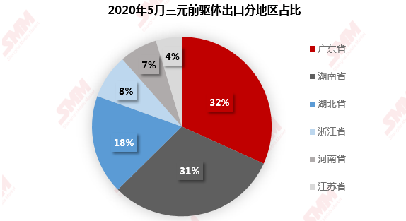 海外市场仍处于去库存状态 6月三元前驱