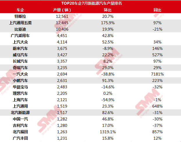 7月新能源汽车产销年内首次正增长 多家