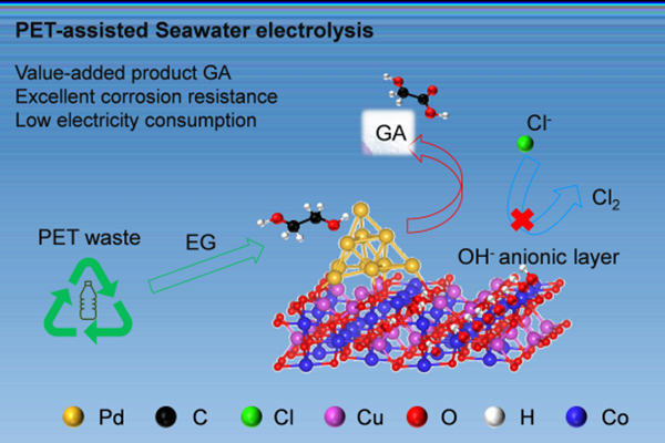 中科院理化所提出电化学重整废弃PET塑料耦合