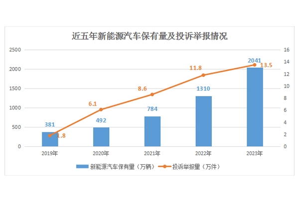 4年增长6.5倍！2023年接收新能源汽车投诉举报