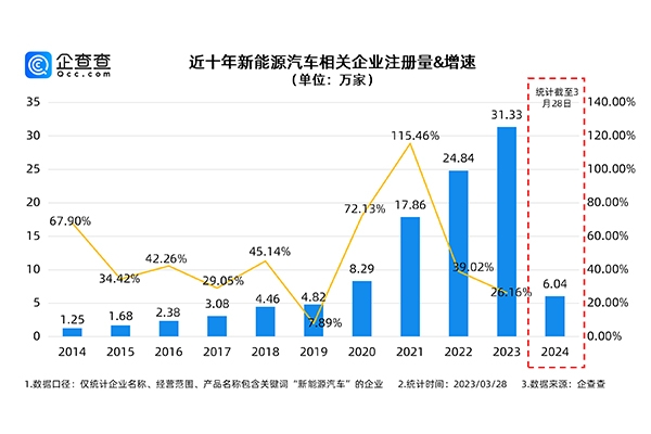 我国现存新能源车相关企业超100万家 电池等