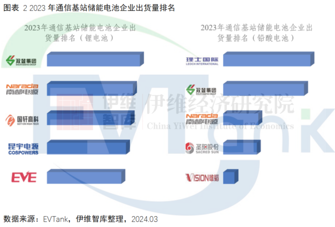 2023年中国通信基站储能电池出货量18.6G