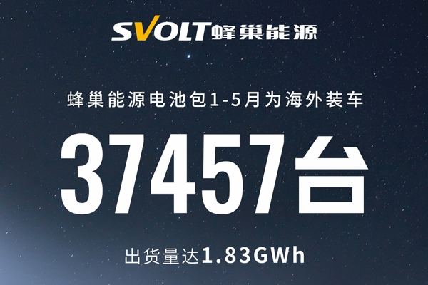 1.83GWh！蜂巢能源1-5月锂电池海外供货占比
