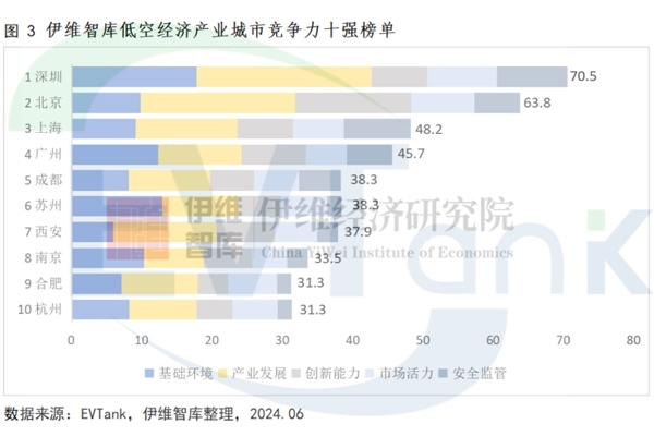 【免费索阅】中国低空经济产业城市竞争