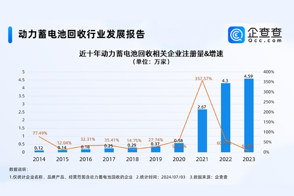北京居首！我国现存动力电池回收相关企业逾