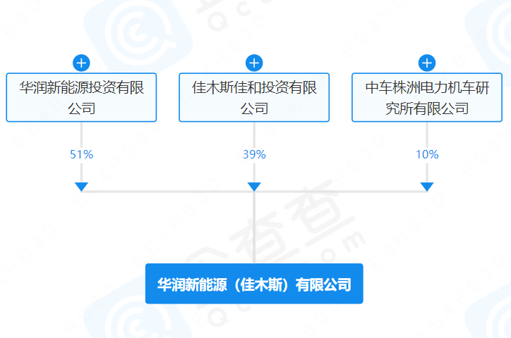 注册资本9.62亿！华润、中国中车等成立新能