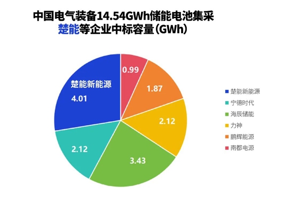 份额近宁德时代两倍 楚能新能源再中标储