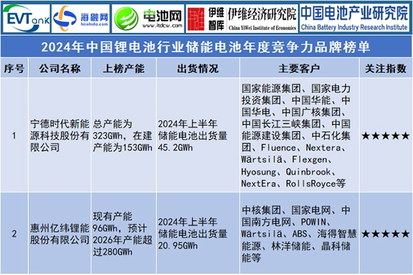 2024年中国锂电池行业储能电池年度竞争力品