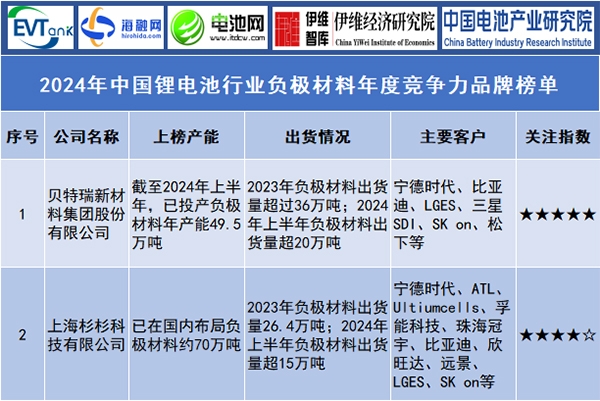 2024年中国锂电池行业负极材料年度竞争力品