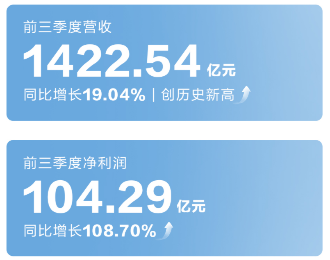 今年前三季度长城汽车净利超104亿元 同比翻