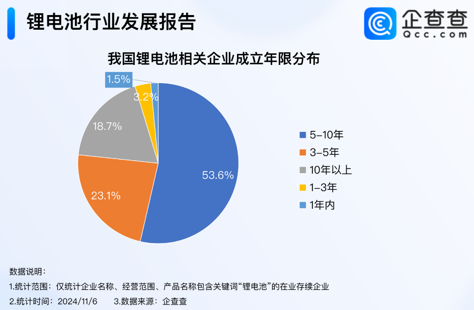我国现存2.5万家锂电池相关企业 动力电池出
