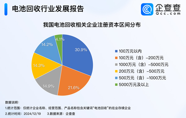 我国现存16.2万家电池回收相关企业 以小