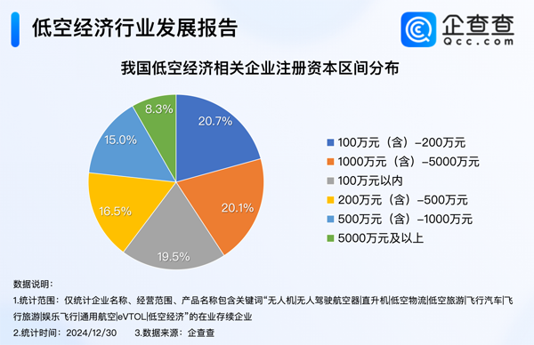 2024年我国低空经济相关企业注册量达1.03万家