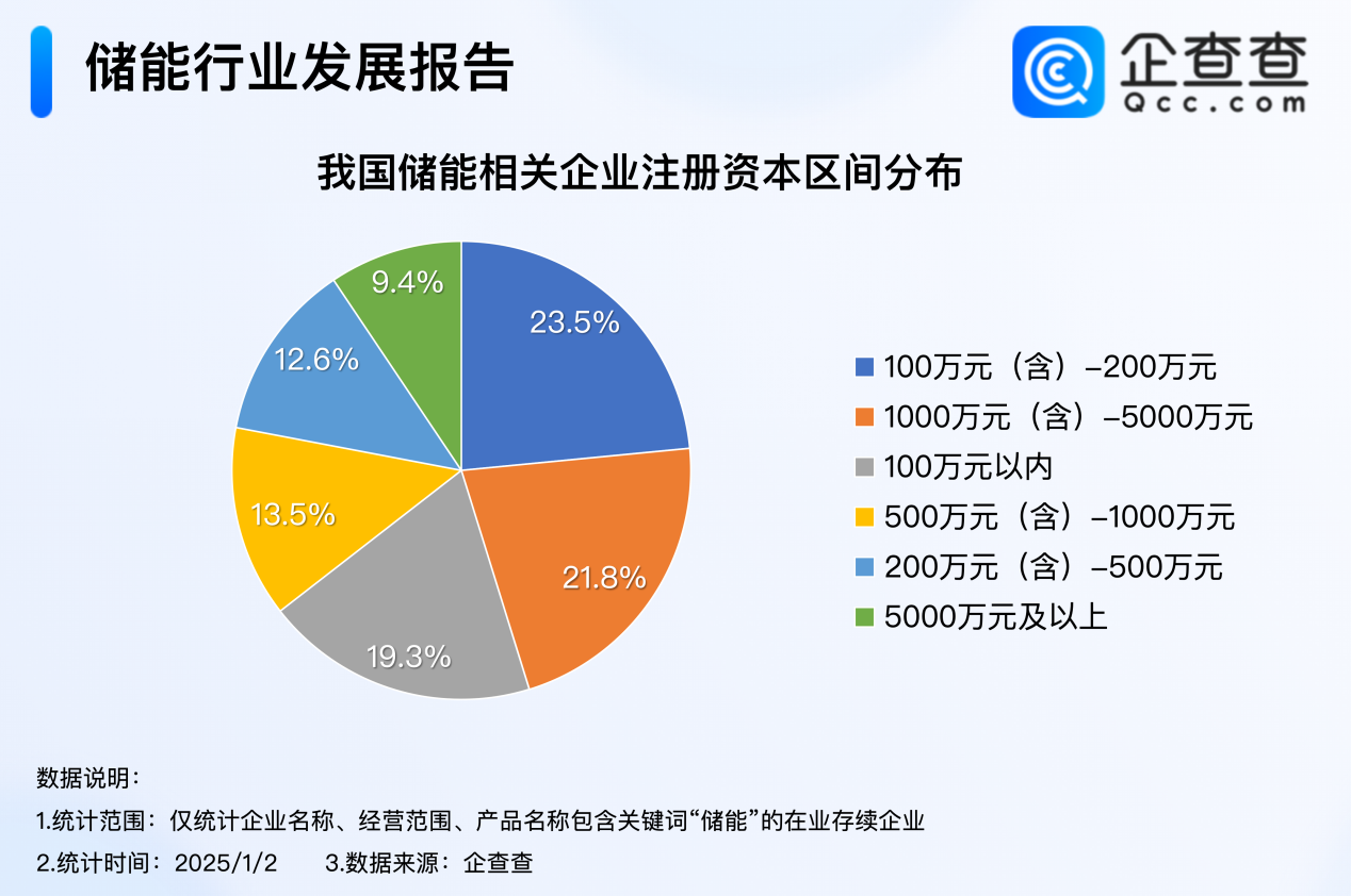 2024年度热门产业盘点：全年注册8.9万家储