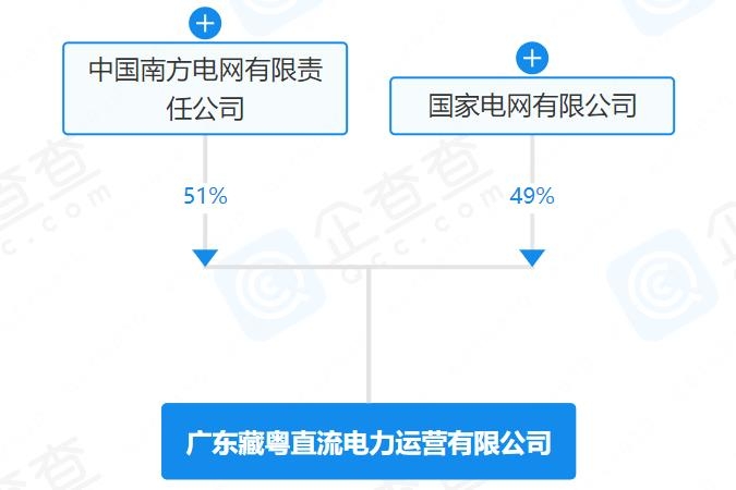 注册资本110亿！国家电网与南方电网成立