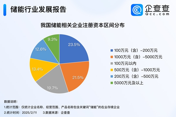 我国现存24.6万家储能相关企业 去年中企储能