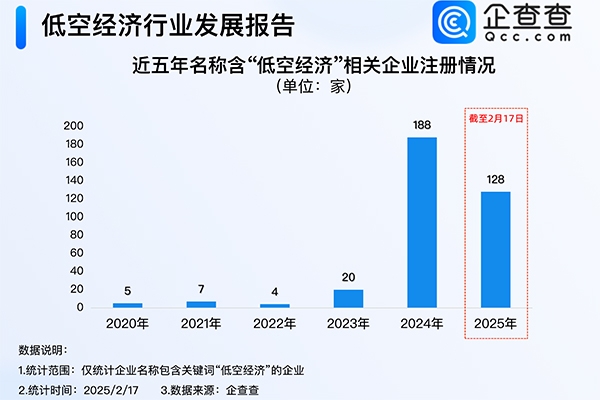 2025年低空经济市场规模达1.5万亿元 我国现存