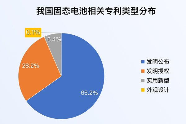 我国固态电池相关专利申请量达1.3万项 发明