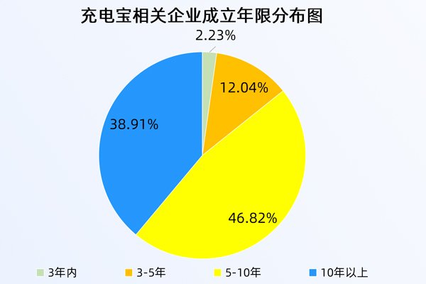 针对充电宝，工信部再出手！现存相关企业近