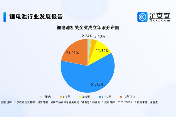 国内现存锂电池相关企业1.74万家 主要分布在
