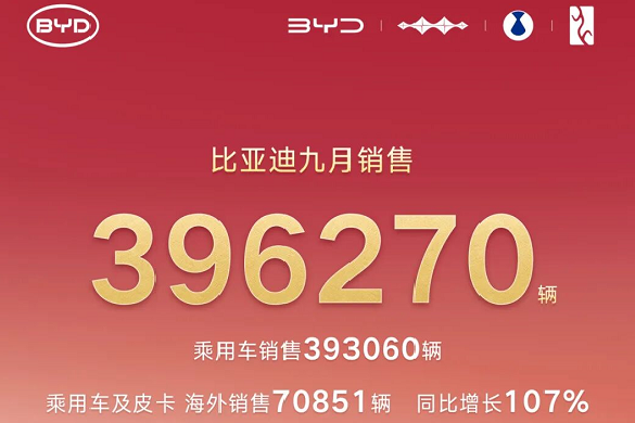 比亚迪前三季度动力及储能电池装机超203GW
