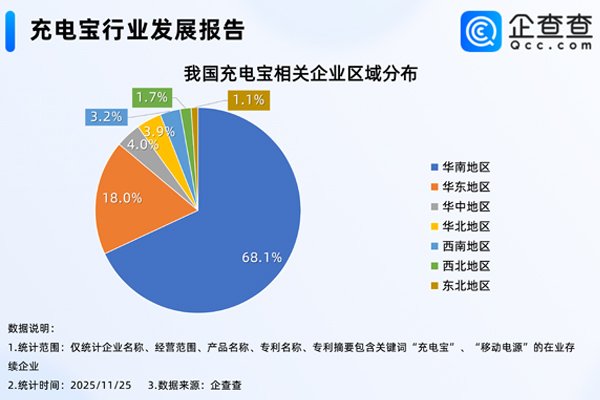我国现存2.97万家充电宝相关企业 “史上最严
