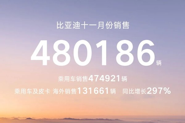 比亚迪11月销量突破48万辆 动力及储能电