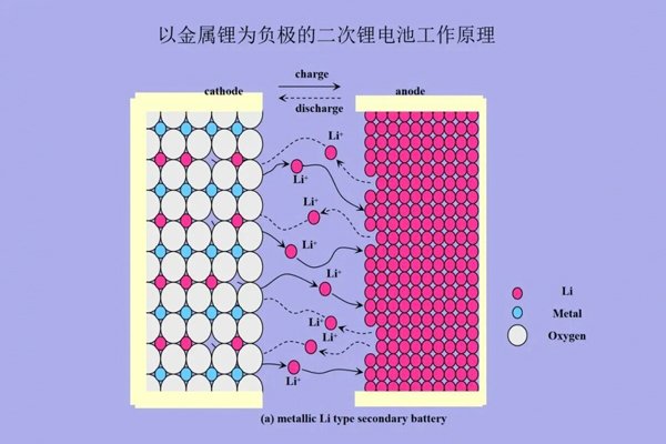 零下70℃仍可正常工作！锂电池核心技术取得首创