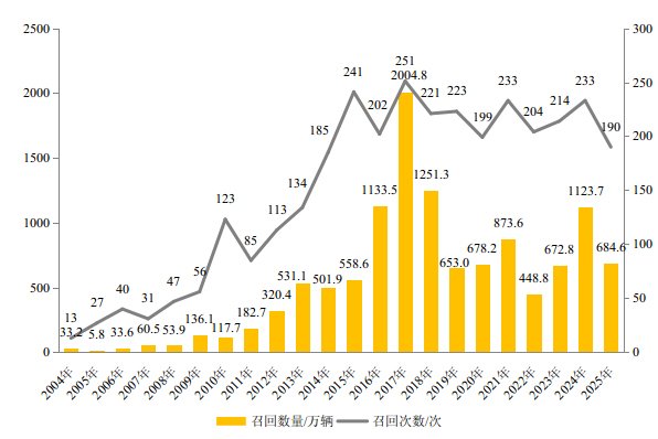 684.6万辆！新能源车占比38.7%！市场监管总局