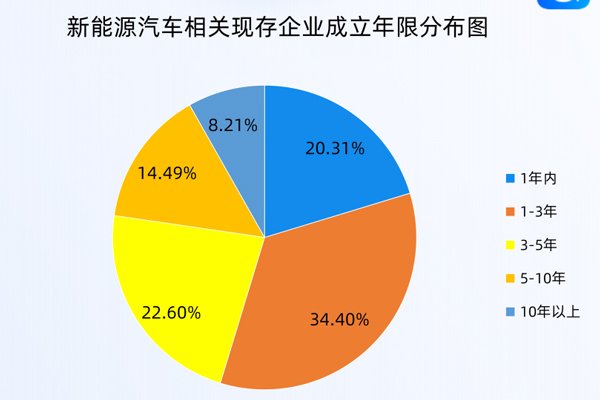 现存超151万家！我国新能源汽车相关企业注册