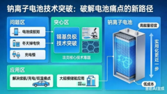 攻克锡基负极核心技术难题 中科院钠电池实用化