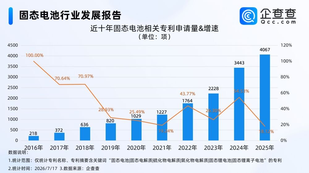 国内固态电池相关专利达1.77万项 发明类占比