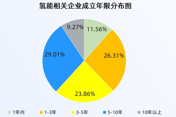 上半年我国氢能领域投资同比增速超160%！这