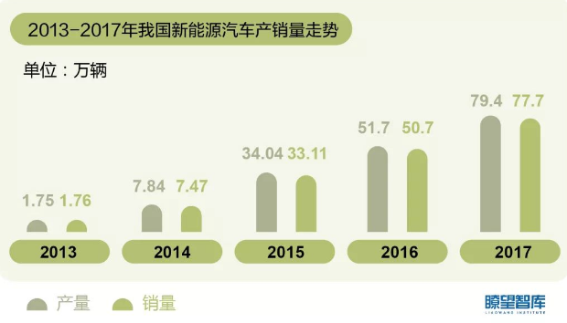 产能过剩？一文读懂中国新能源汽车发展