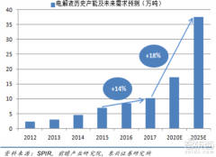 电解液行业近8年平均毛利率约27%！天赐材