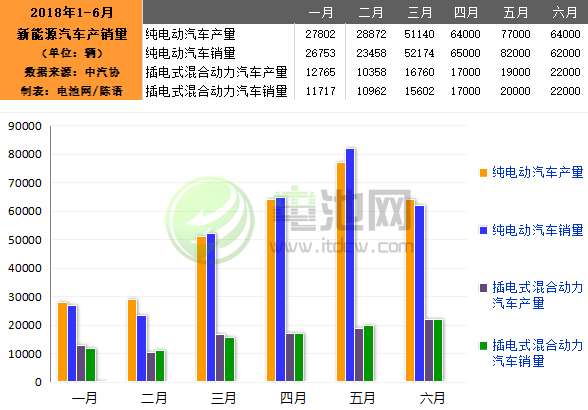 6月我国生产新能源汽车8.6万辆 销售8.4万