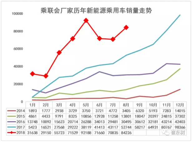 1-8月新能源乘用车销量达50万台 同比增长