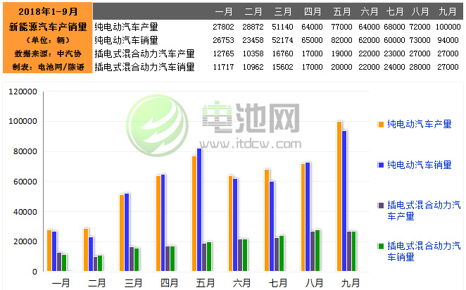 9月我国生产新能源汽车12.7万辆 销售12.