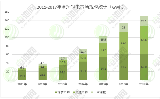 （一）2017-2018锂电池行业发展分析及未来