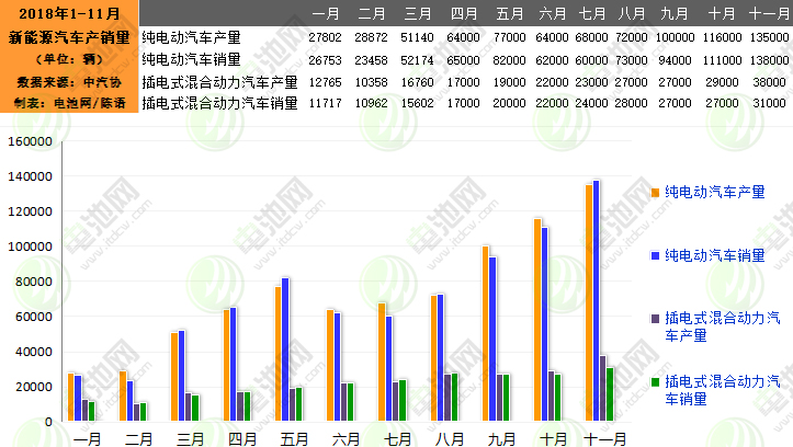 11月我国新能源汽车生产17.3万辆 销售16