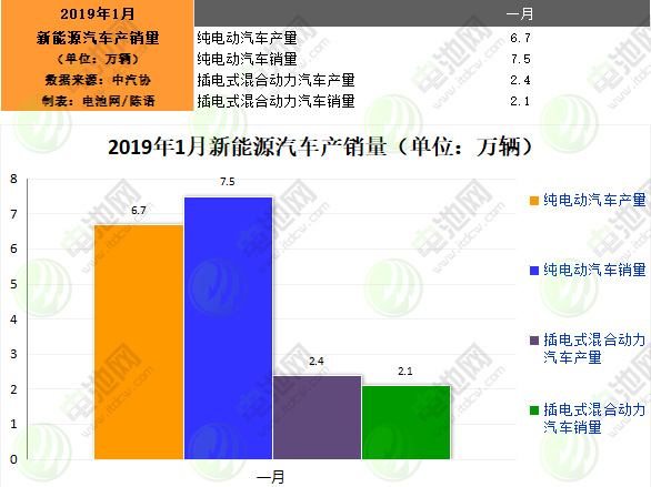 1月我国新能源汽车生产9.1万辆 销售9.6万