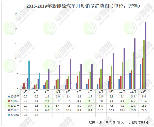 2019年2月我国新能源汽车生产5.9万辆 销售