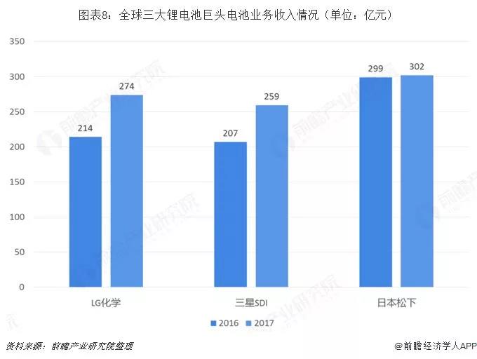 中日韩三足鼎立：2019年中国锂电池产业竞争格局全局观