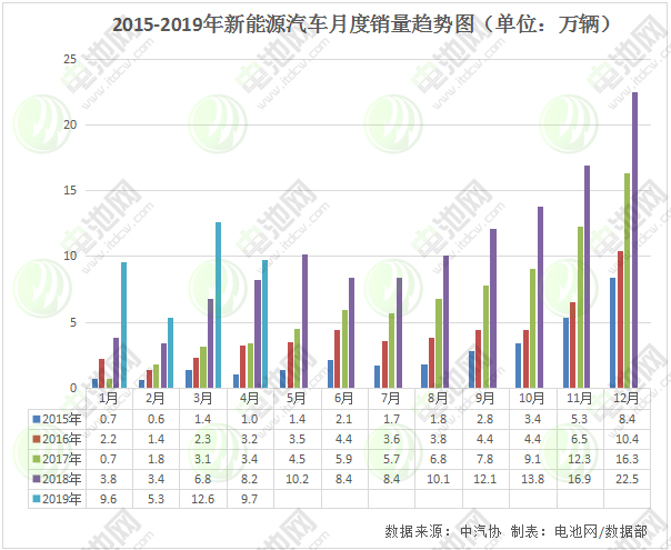 4月我国新能源汽车生产10.2万辆 销售9.7万