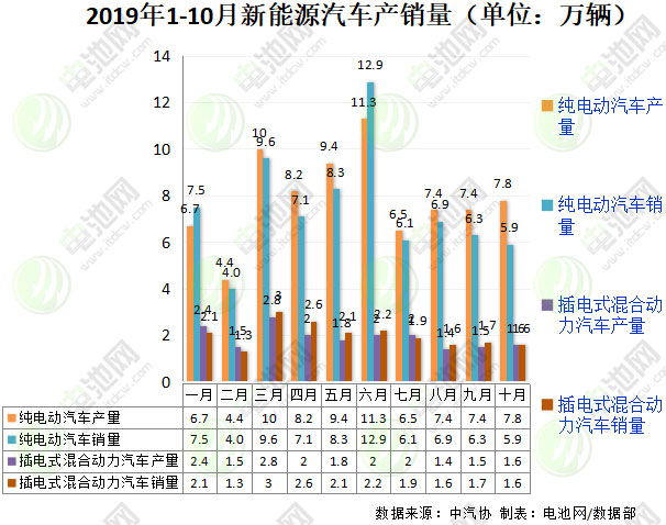 10月新能源汽车销售7.5万辆 动力电池装车